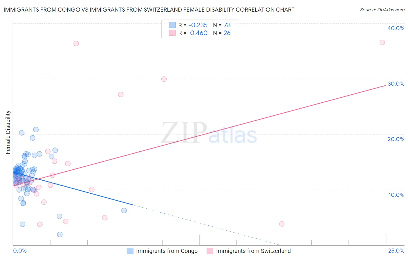 Immigrants from Congo vs Immigrants from Switzerland Female Disability