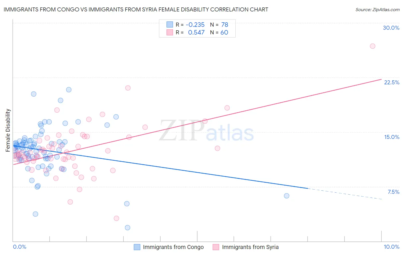 Immigrants from Congo vs Immigrants from Syria Female Disability