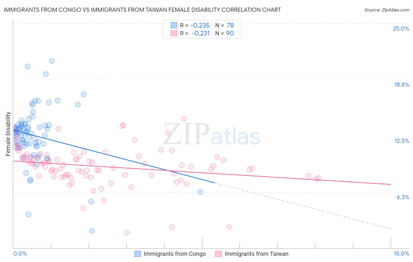 Immigrants from Congo vs Immigrants from Taiwan Female Disability