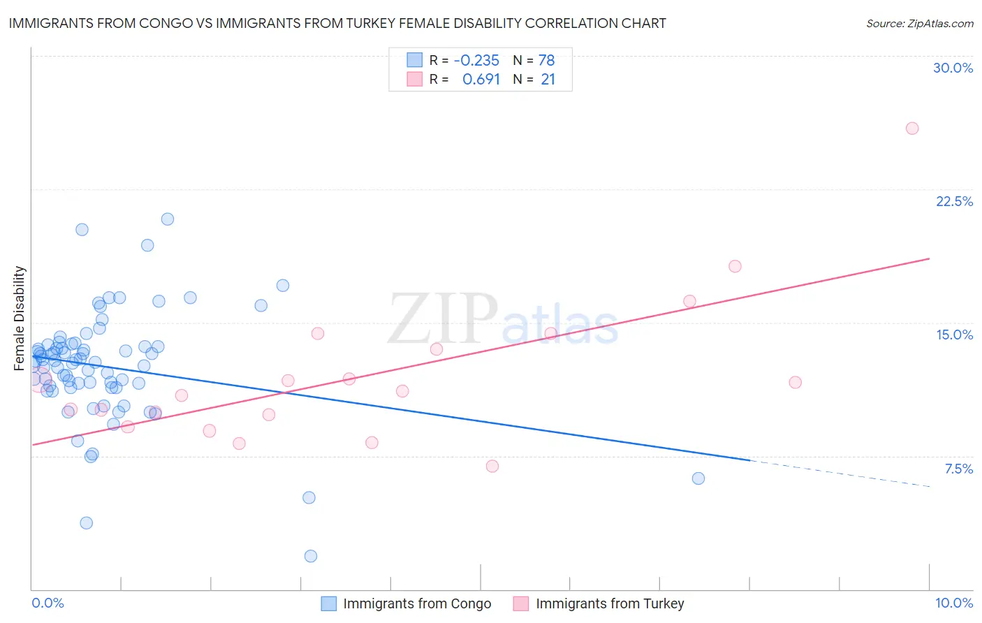 Immigrants from Congo vs Immigrants from Turkey Female Disability