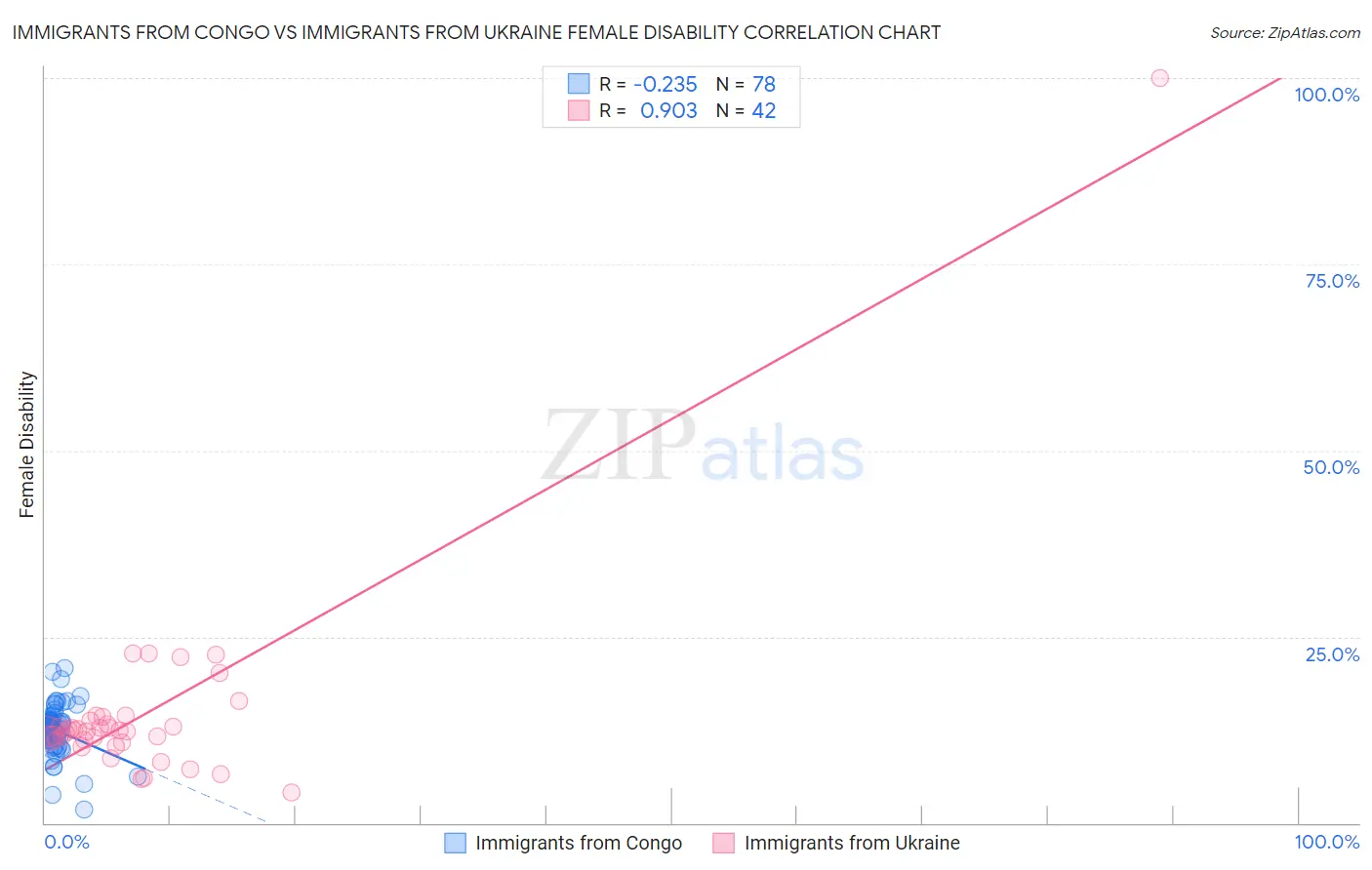 Immigrants from Congo vs Immigrants from Ukraine Female Disability