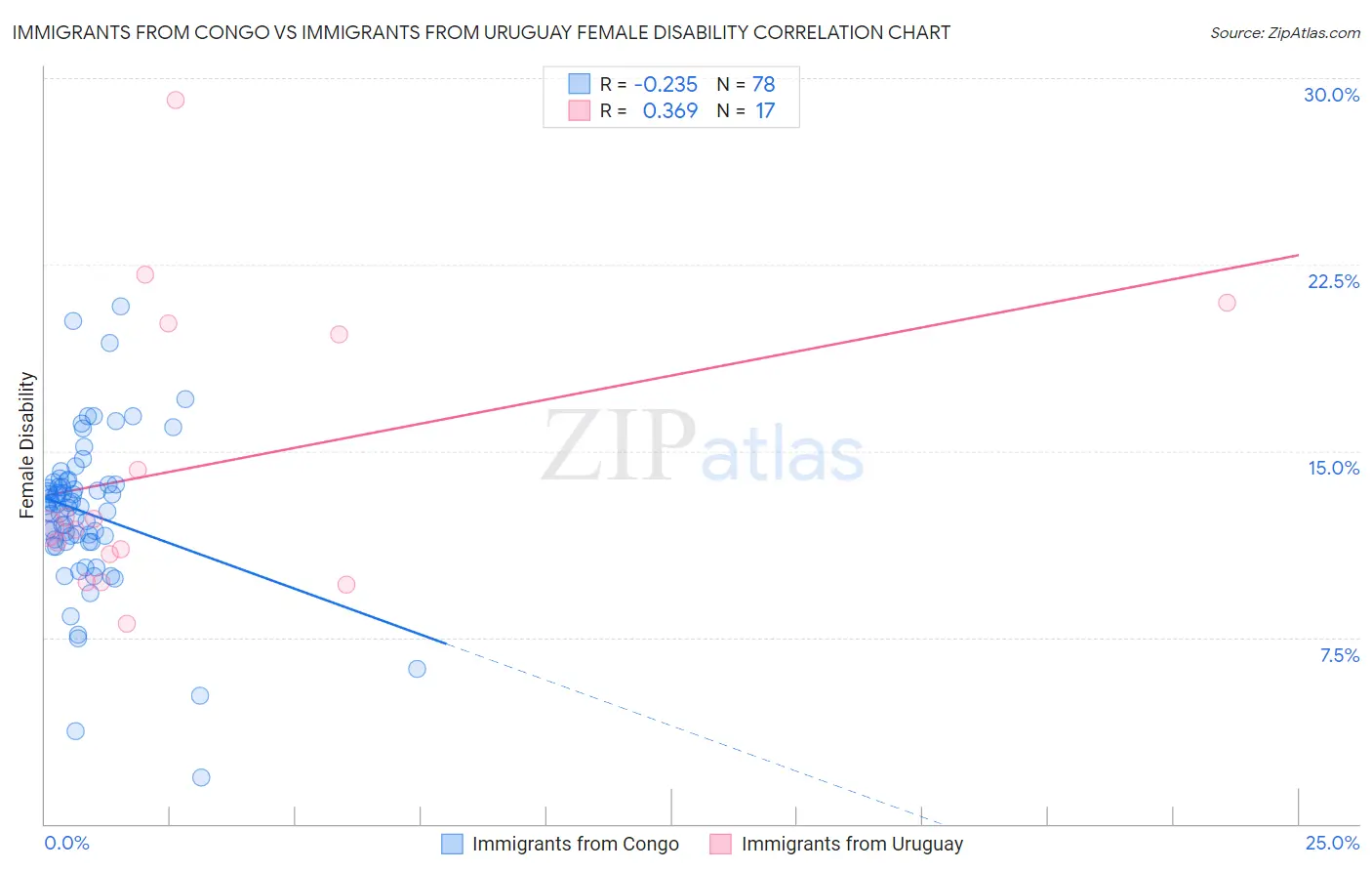 Immigrants from Congo vs Immigrants from Uruguay Female Disability