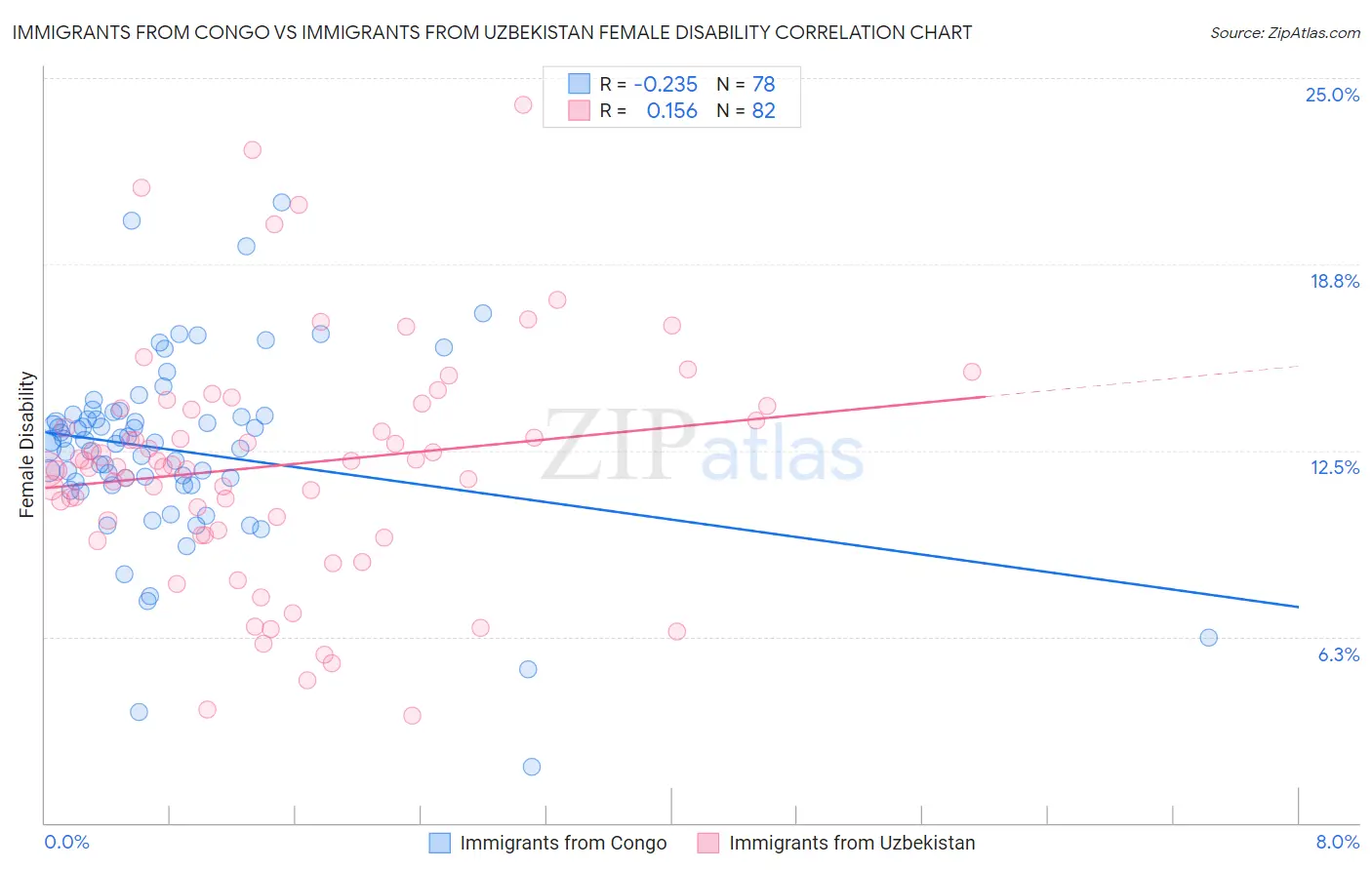 Immigrants from Congo vs Immigrants from Uzbekistan Female Disability