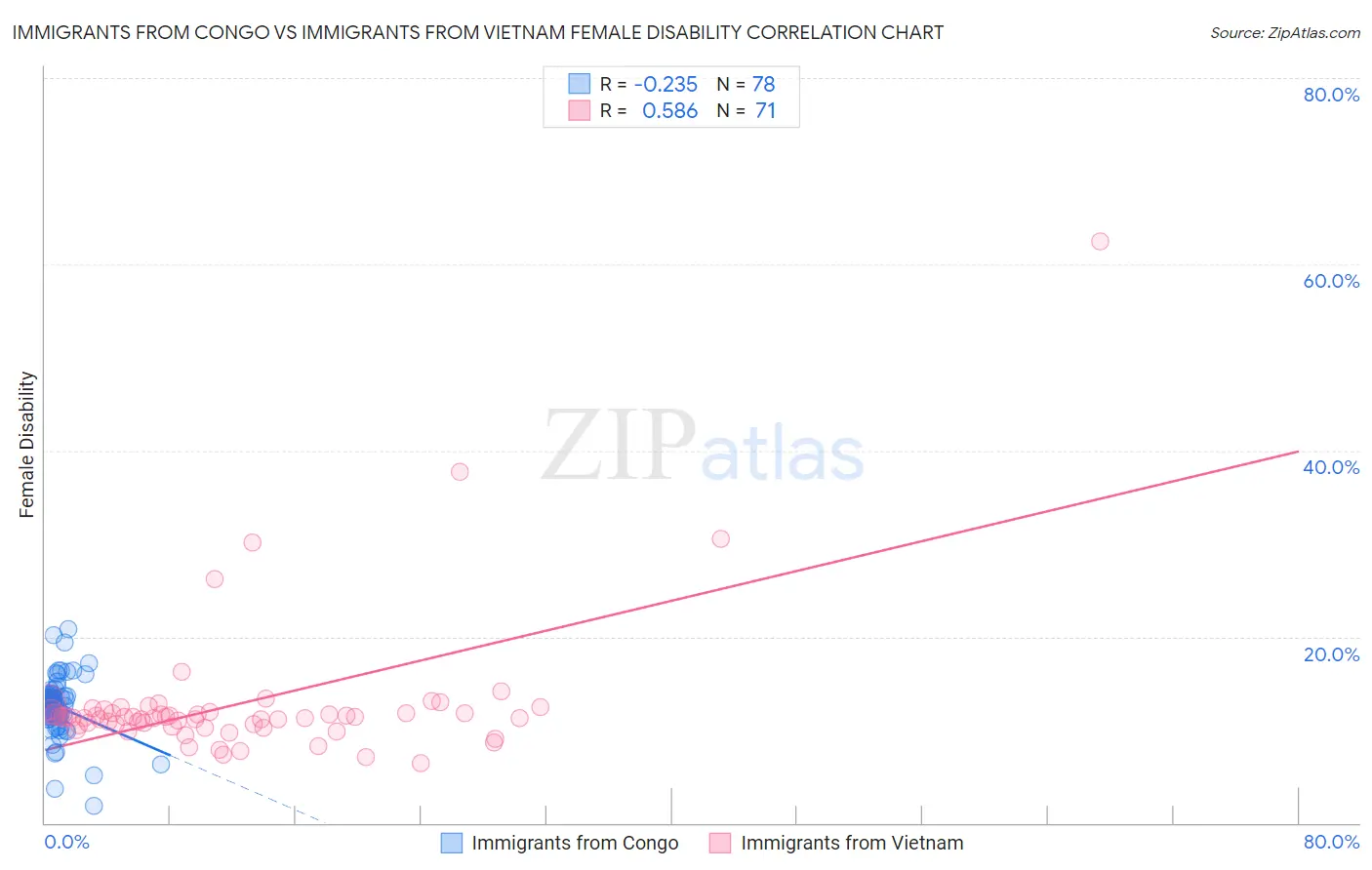 Immigrants from Congo vs Immigrants from Vietnam Female Disability