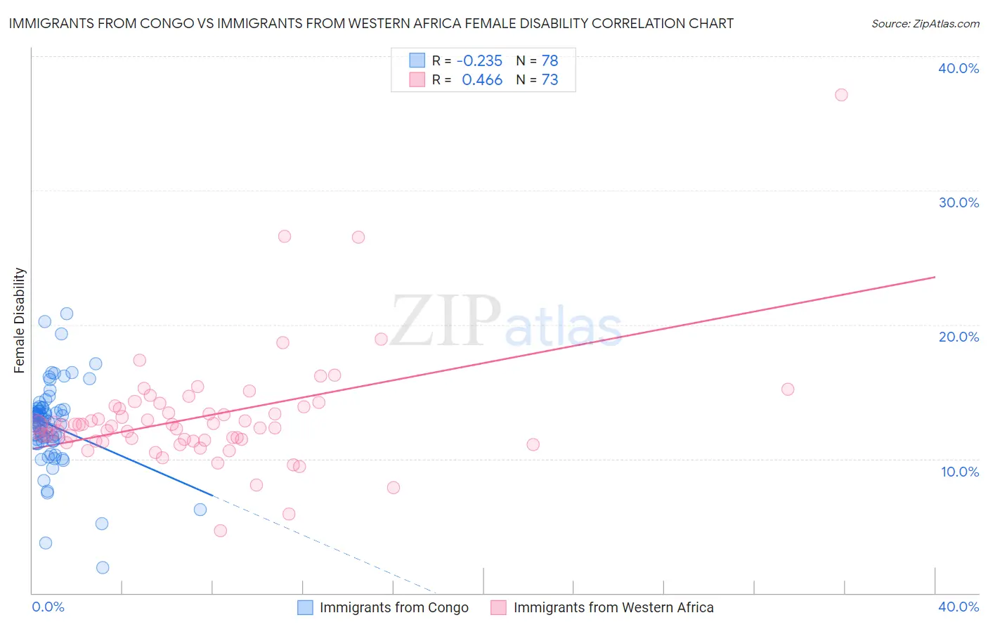 Immigrants from Congo vs Immigrants from Western Africa Female Disability
