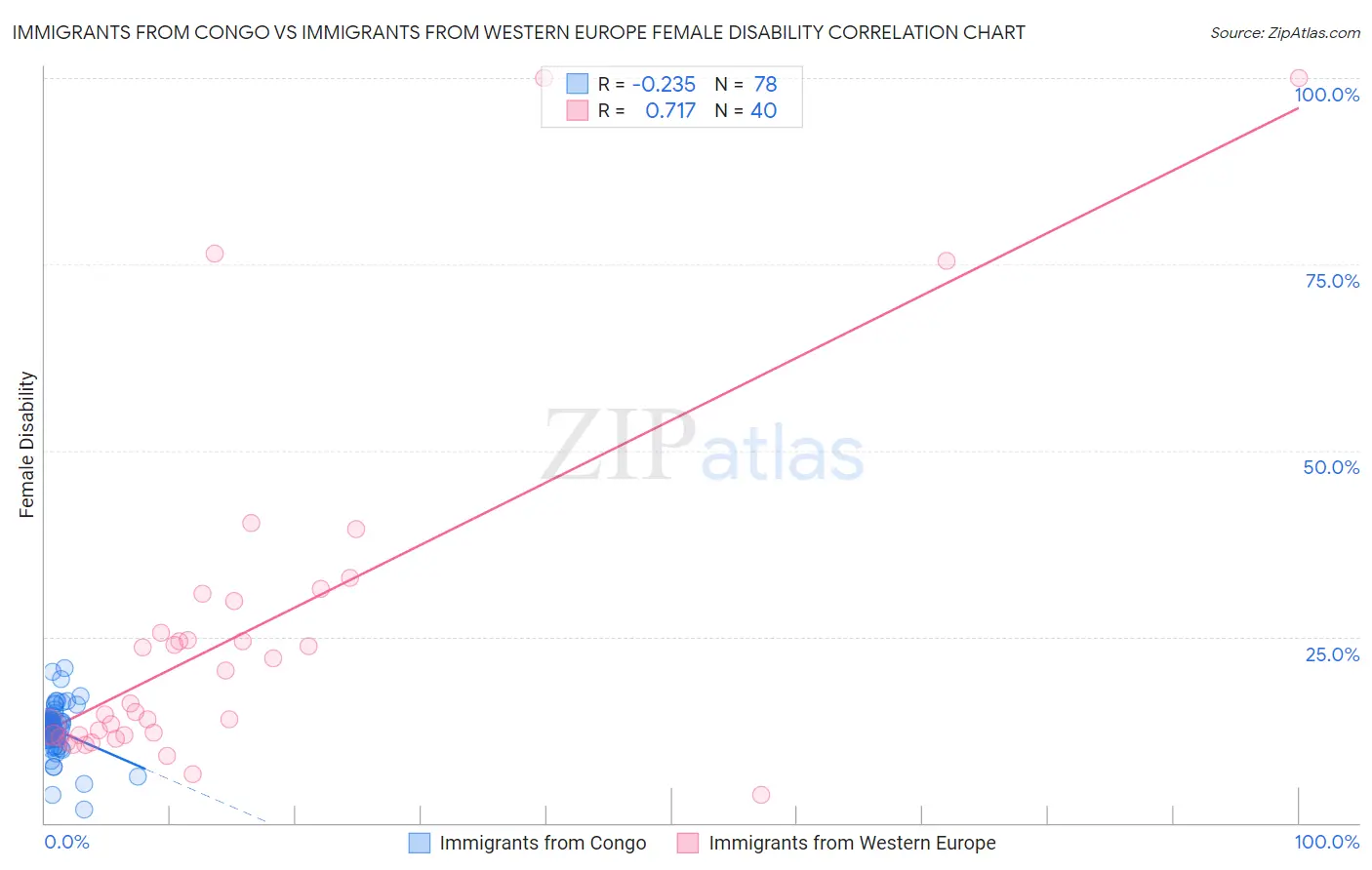 Immigrants from Congo vs Immigrants from Western Europe Female Disability