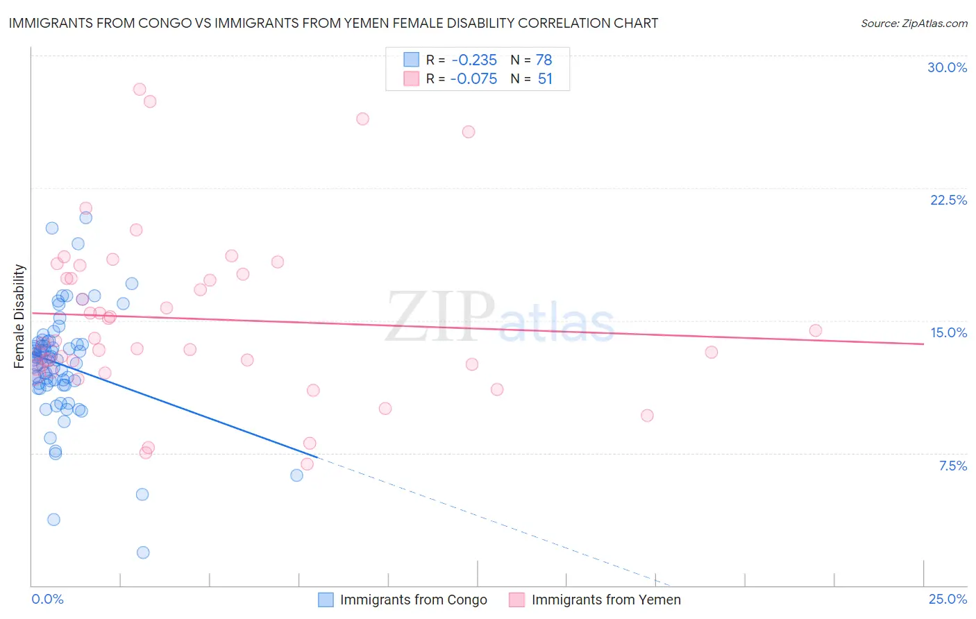 Immigrants from Congo vs Immigrants from Yemen Female Disability