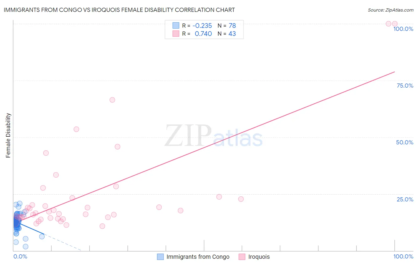 Immigrants from Congo vs Iroquois Female Disability