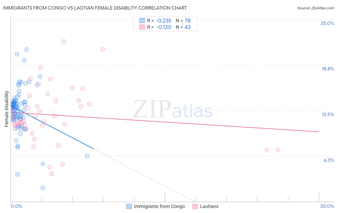 Immigrants from Congo vs Laotian Female Disability