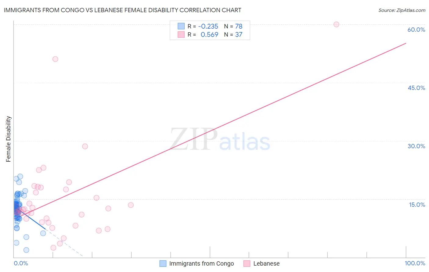 Immigrants from Congo vs Lebanese Female Disability