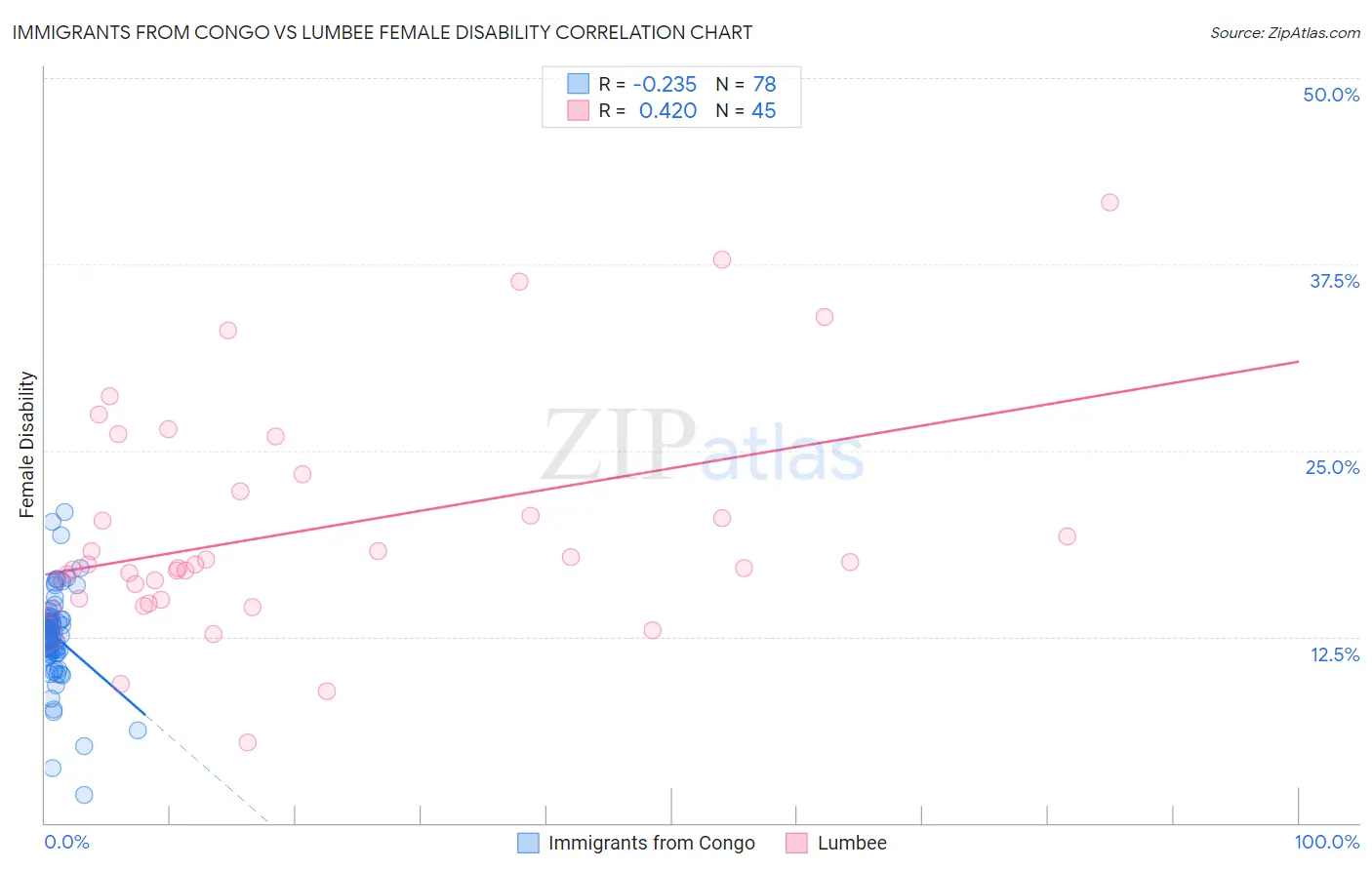 Immigrants from Congo vs Lumbee Female Disability