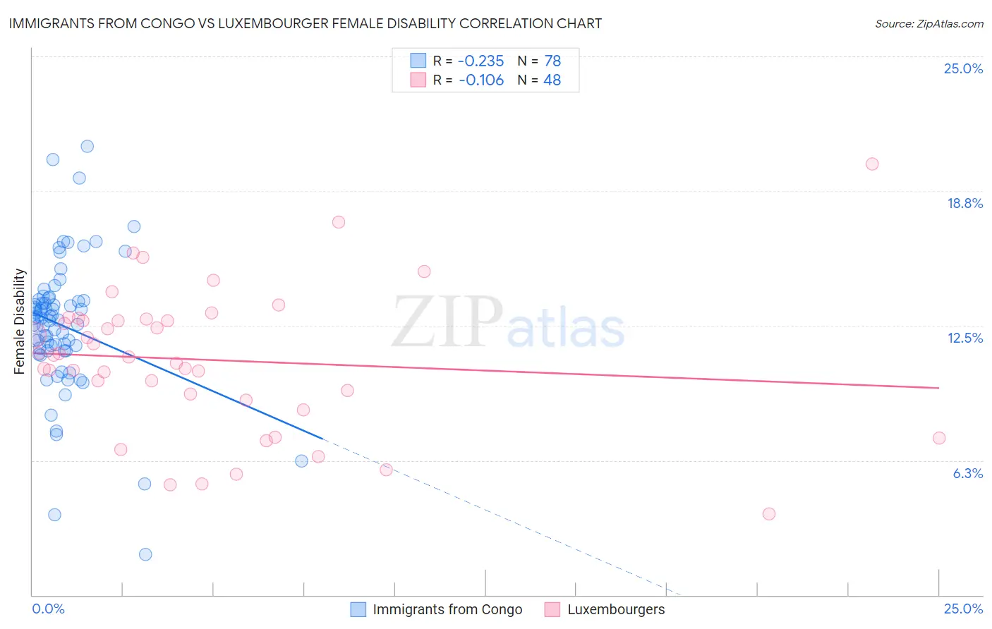 Immigrants from Congo vs Luxembourger Female Disability