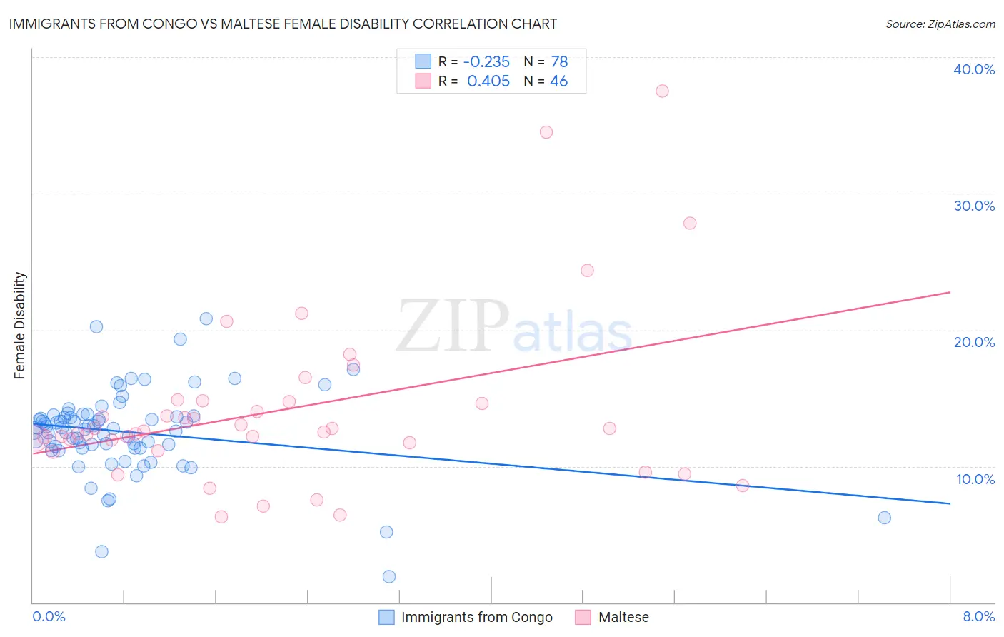 Immigrants from Congo vs Maltese Female Disability