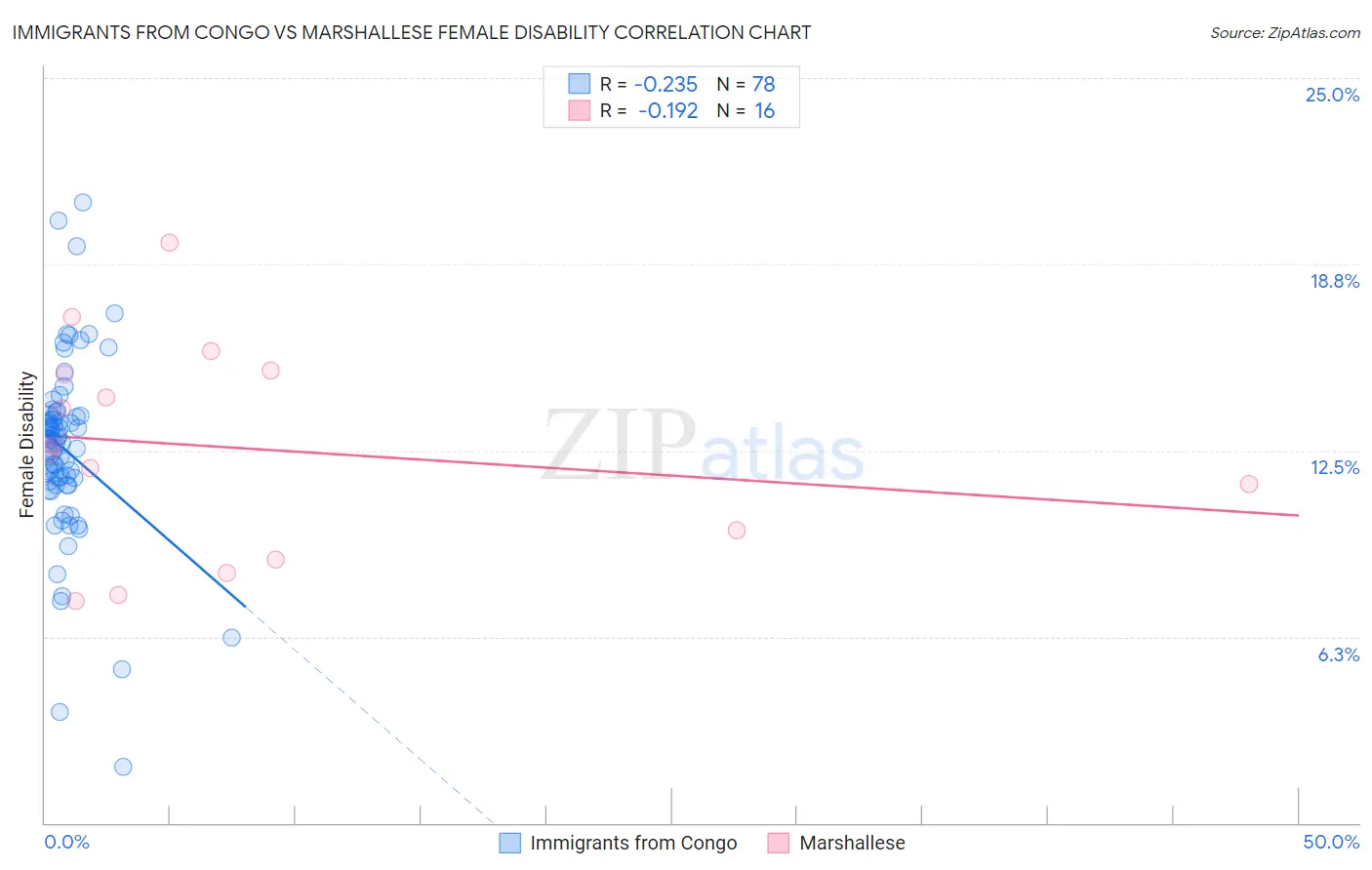 Immigrants from Congo vs Marshallese Female Disability