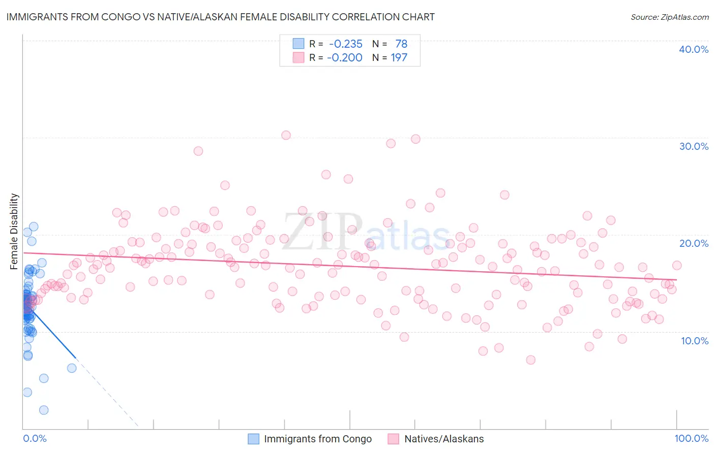 Immigrants from Congo vs Native/Alaskan Female Disability