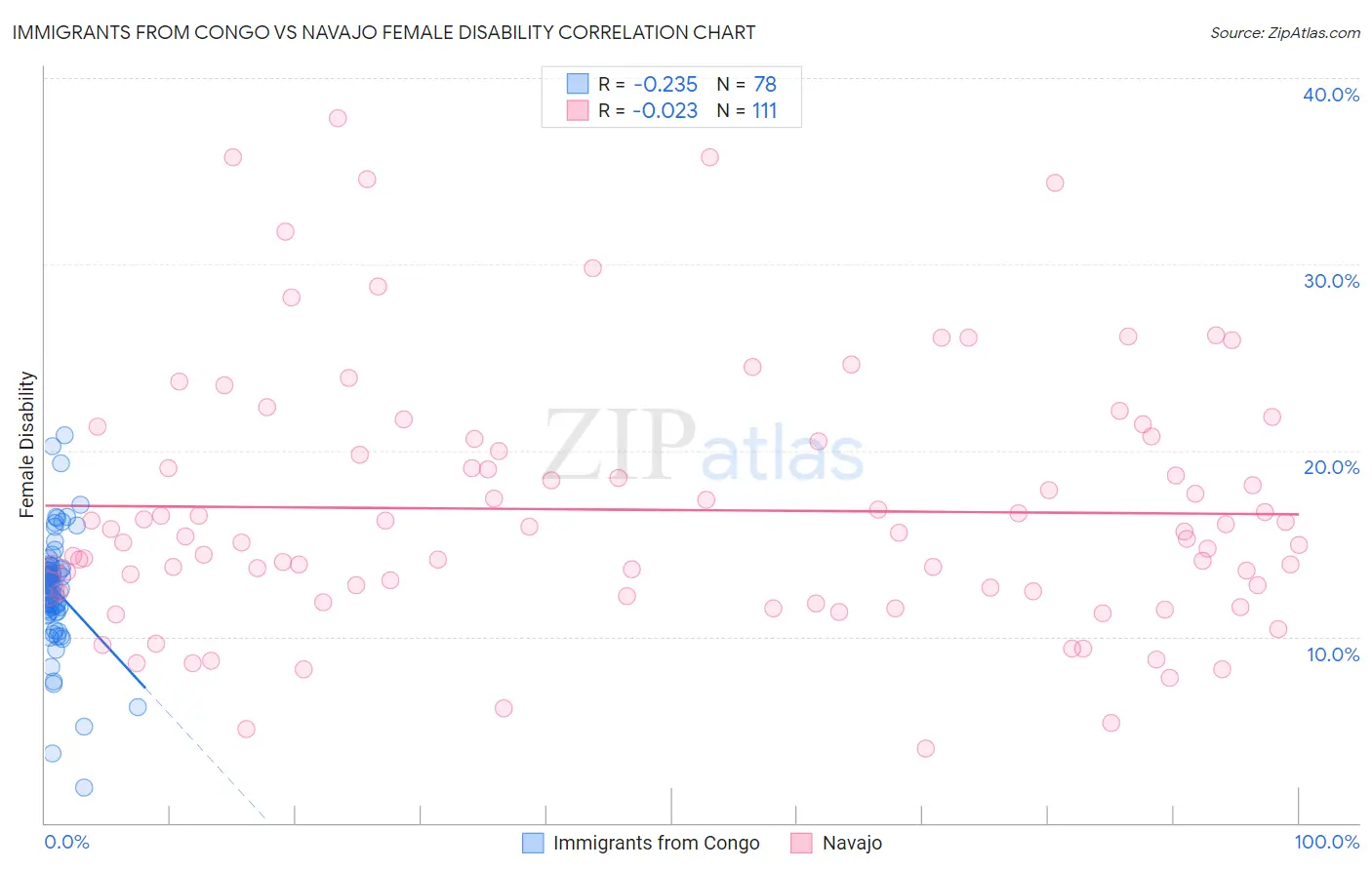 Immigrants from Congo vs Navajo Female Disability