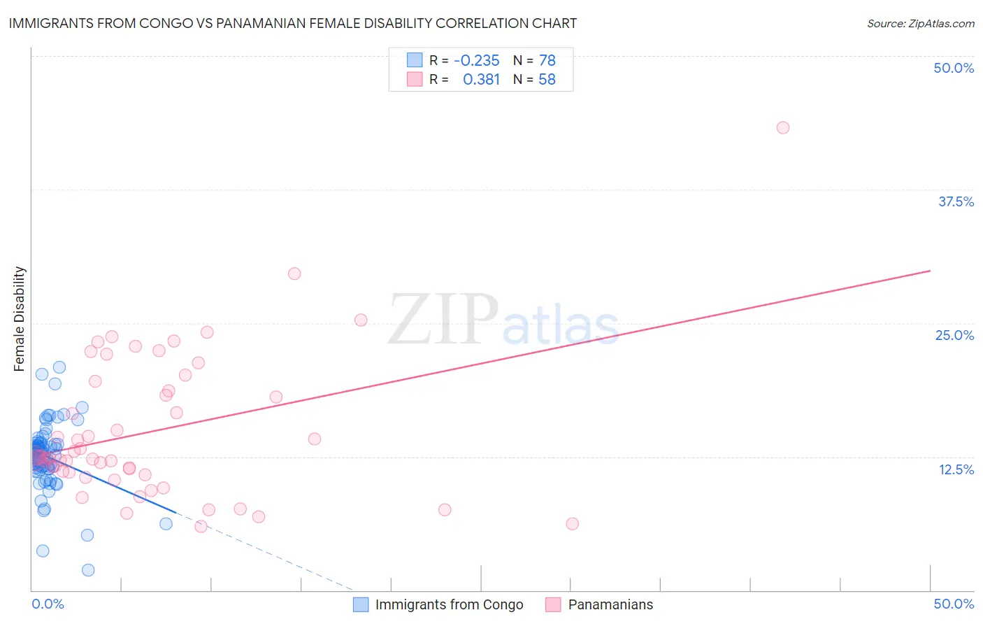 Immigrants from Congo vs Panamanian Female Disability