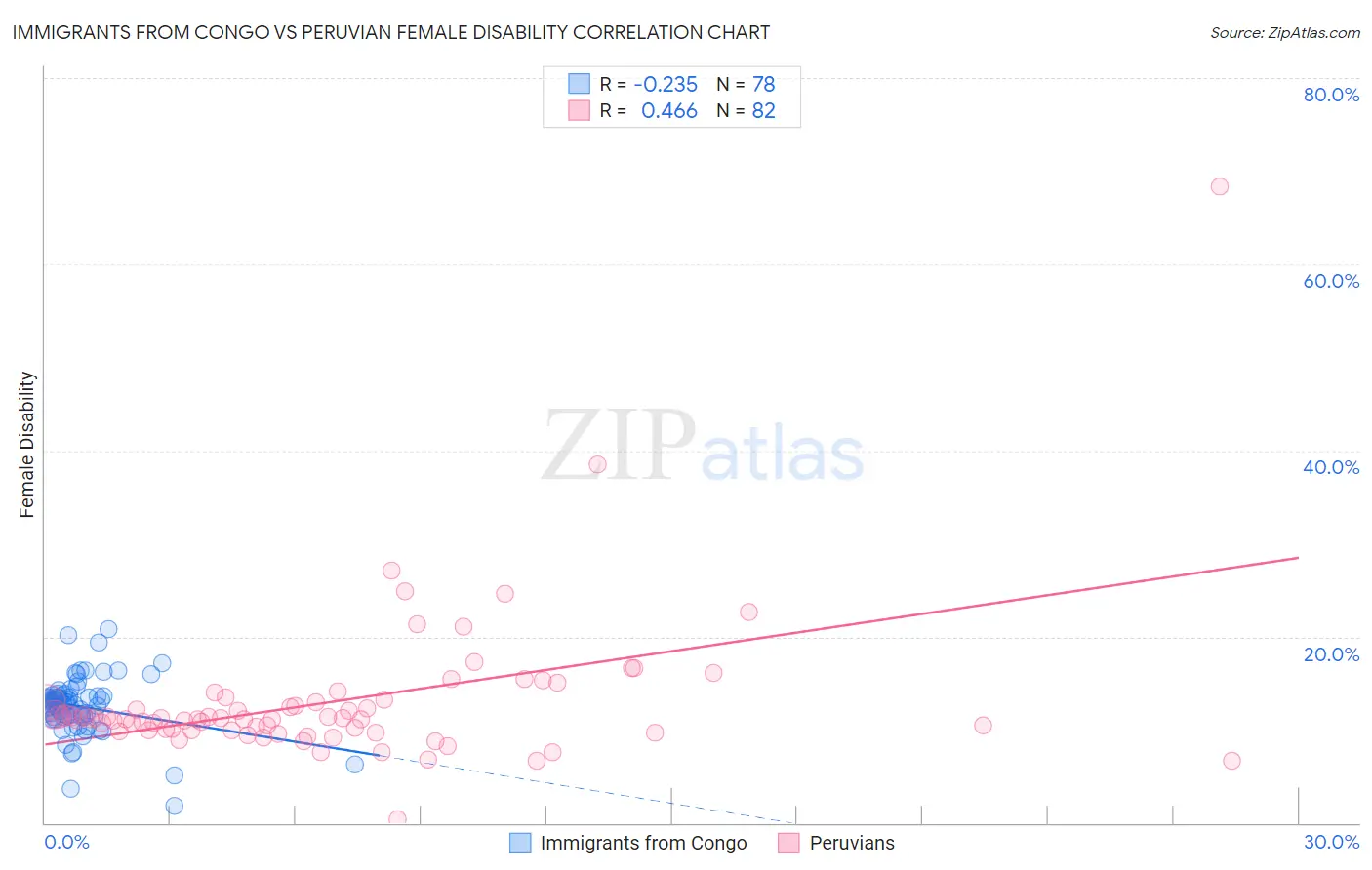 Immigrants from Congo vs Peruvian Female Disability