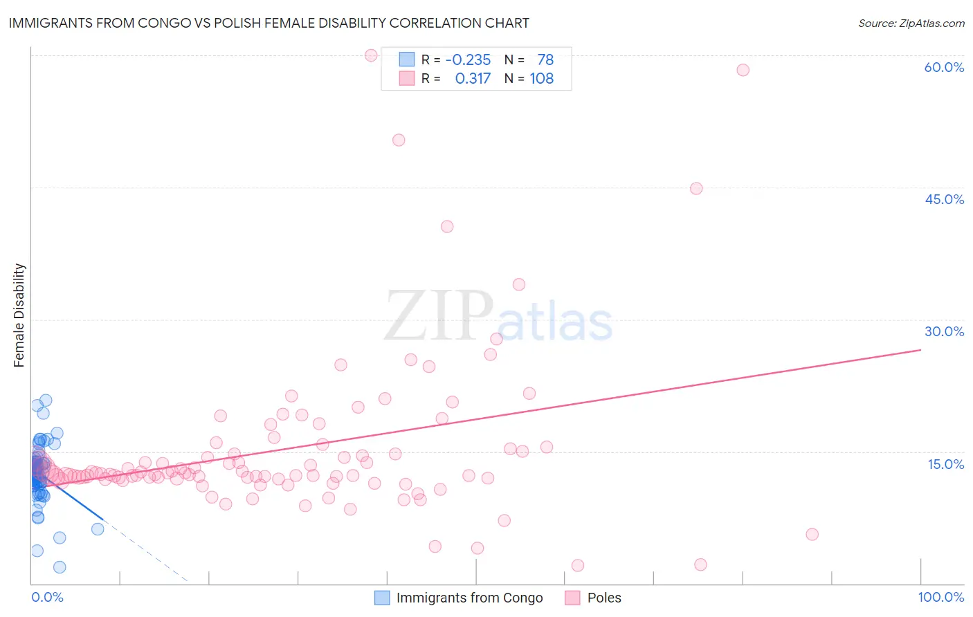 Immigrants from Congo vs Polish Female Disability