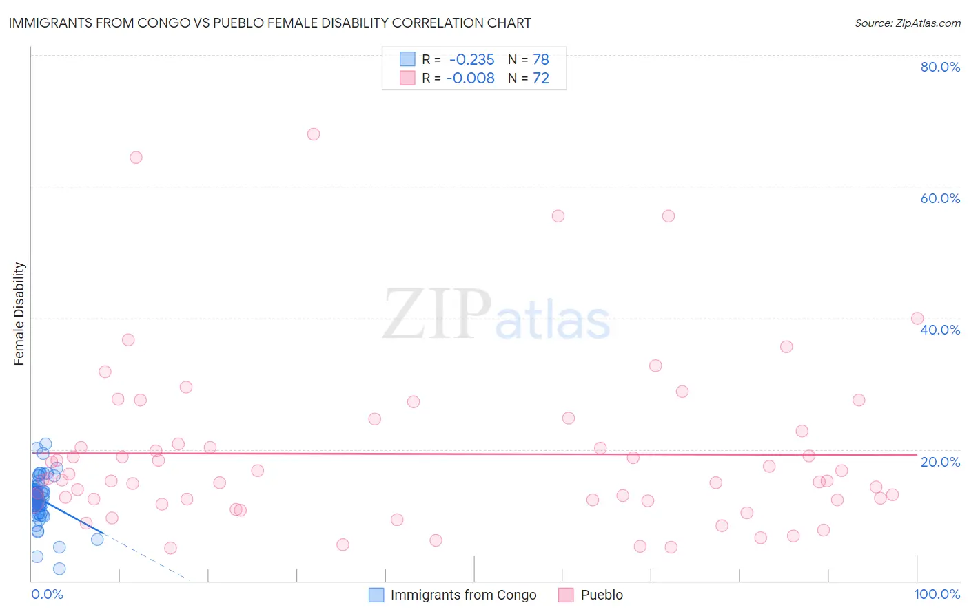 Immigrants from Congo vs Pueblo Female Disability