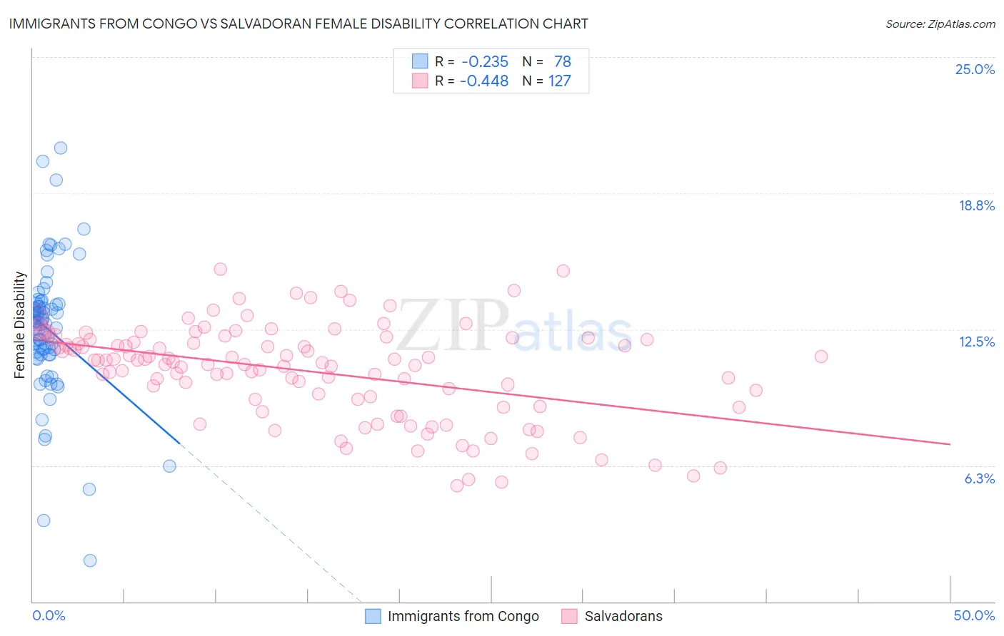 Immigrants from Congo vs Salvadoran Female Disability