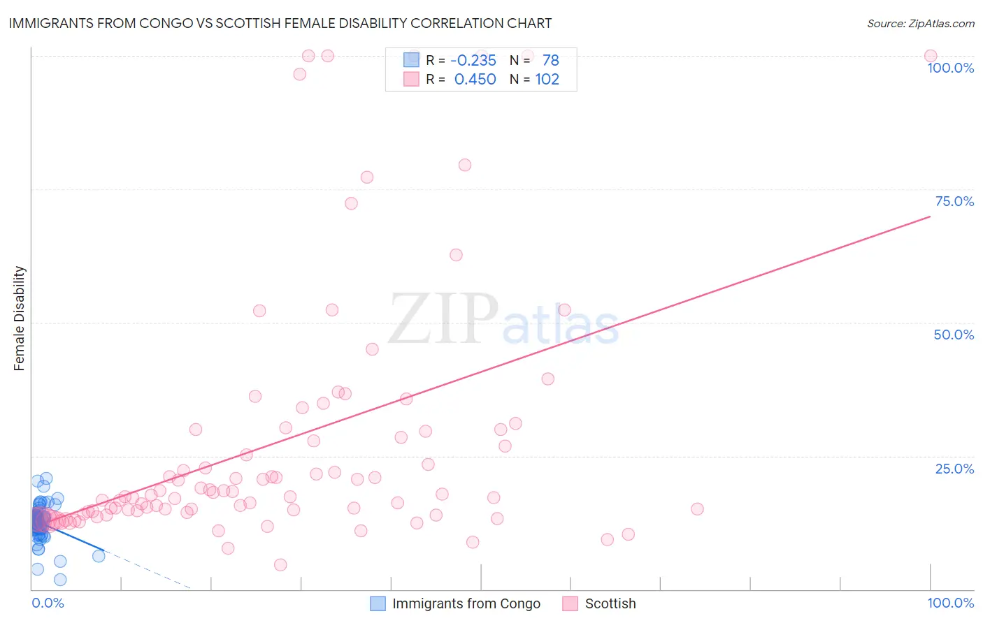 Immigrants from Congo vs Scottish Female Disability