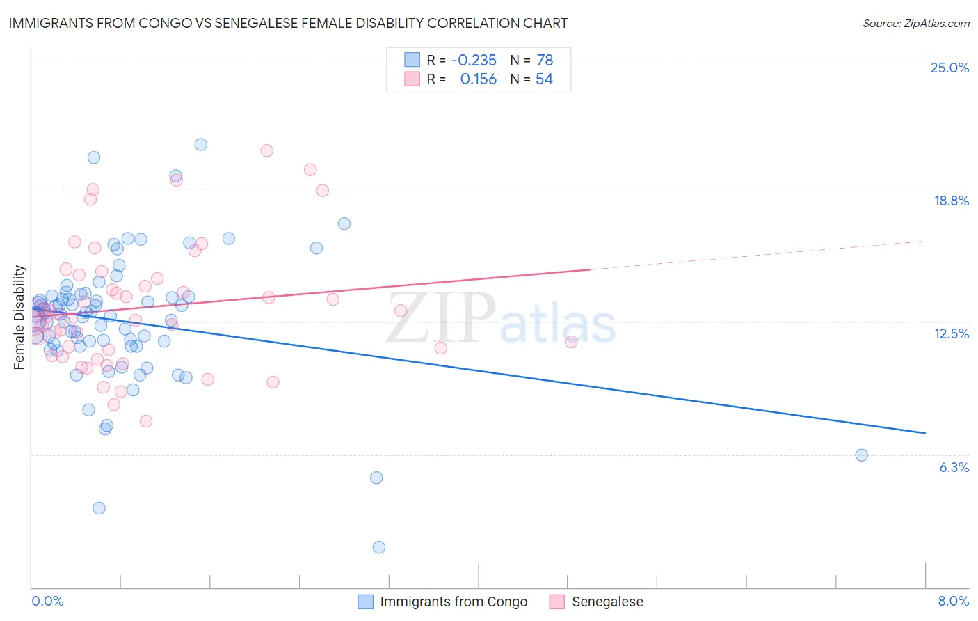 Immigrants from Congo vs Senegalese Female Disability