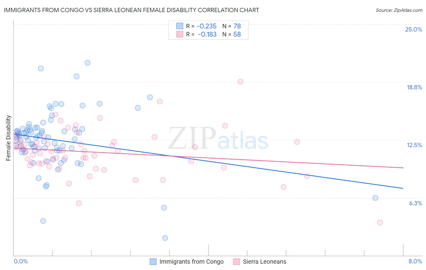 Immigrants from Congo vs Sierra Leonean Female Disability