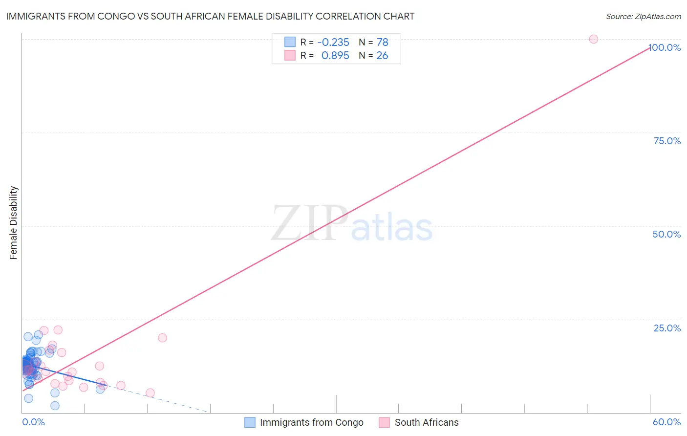 Immigrants from Congo vs South African Female Disability