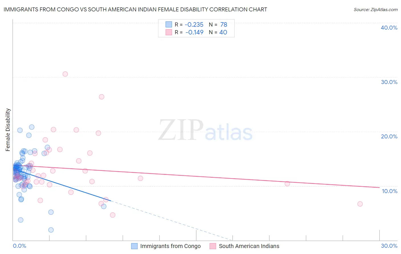 Immigrants from Congo vs South American Indian Female Disability