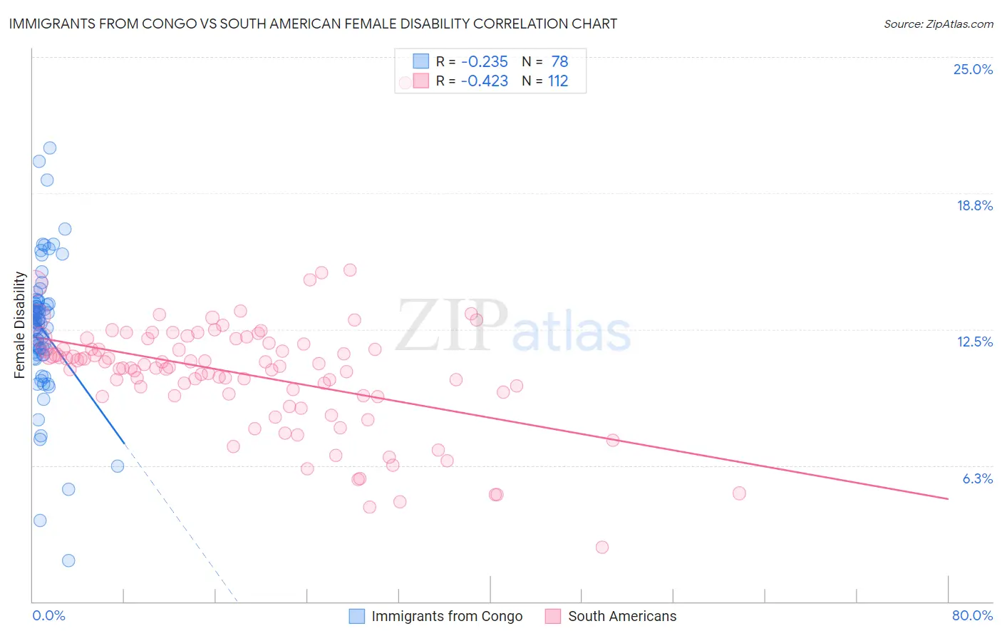 Immigrants from Congo vs South American Female Disability