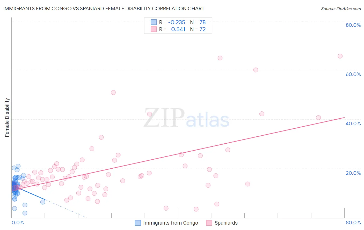 Immigrants from Congo vs Spaniard Female Disability