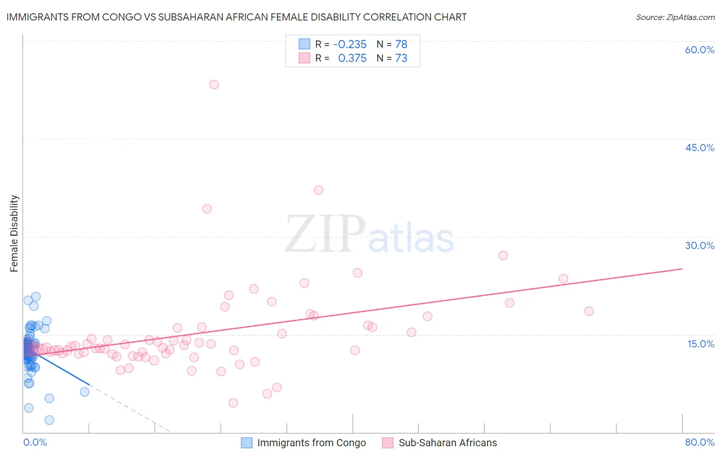 Immigrants from Congo vs Subsaharan African Female Disability