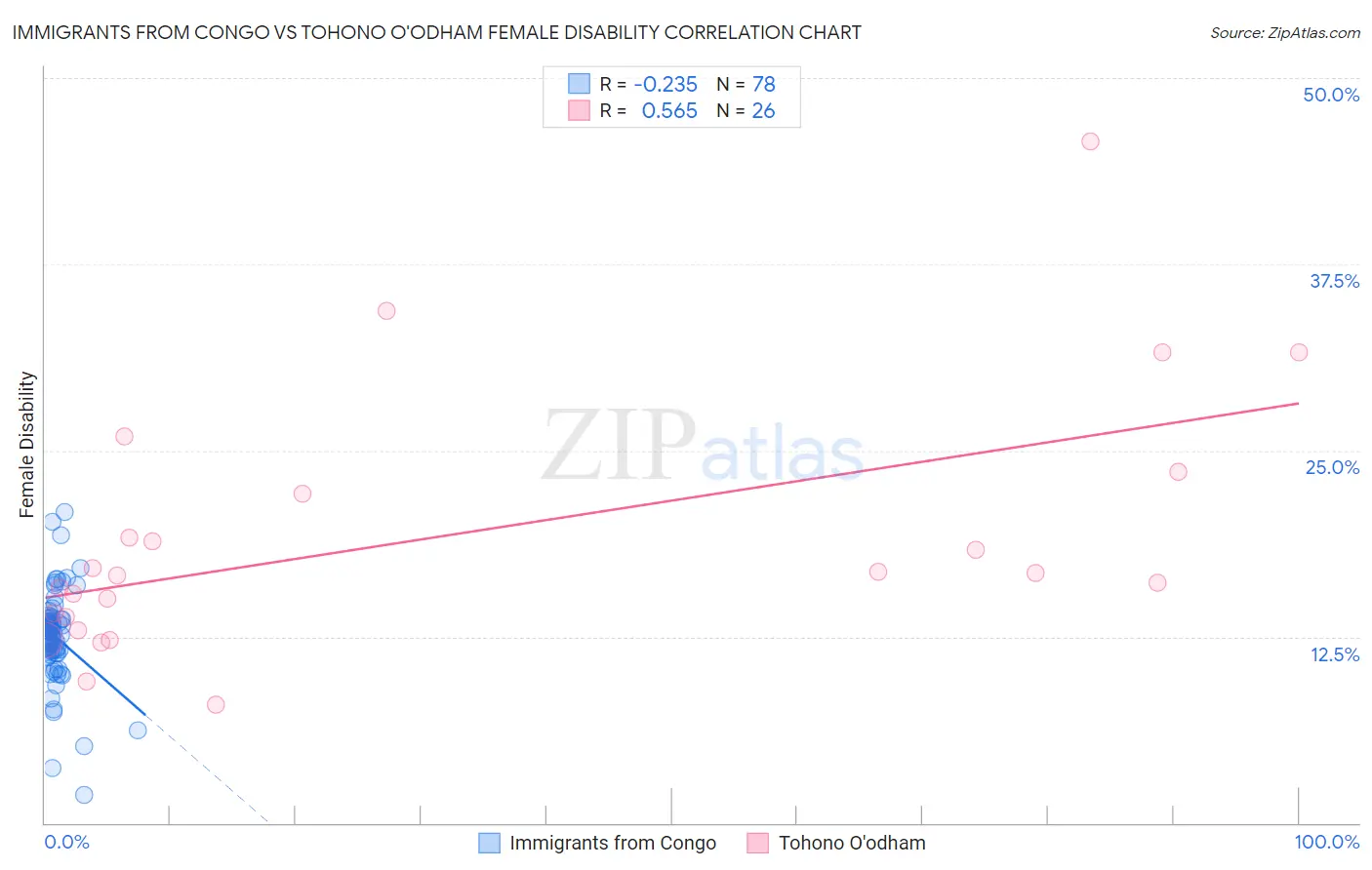 Immigrants from Congo vs Tohono O'odham Female Disability