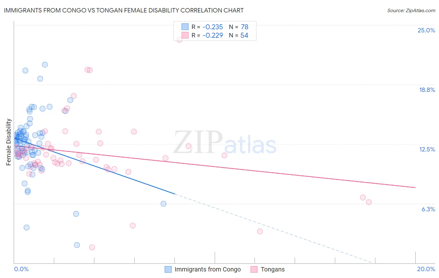 Immigrants from Congo vs Tongan Female Disability