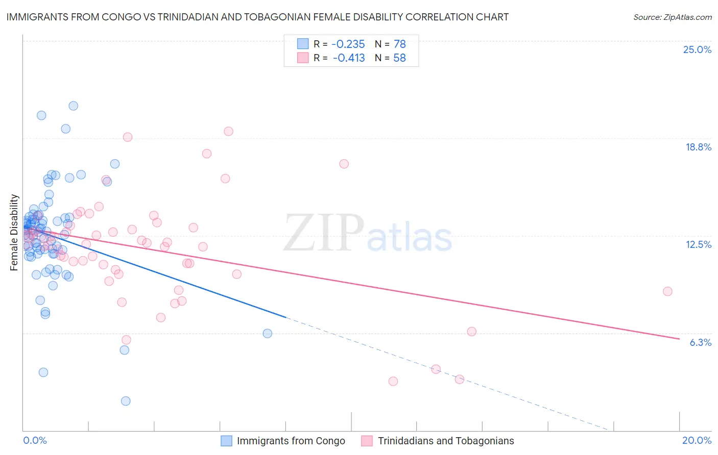 Immigrants from Congo vs Trinidadian and Tobagonian Female Disability