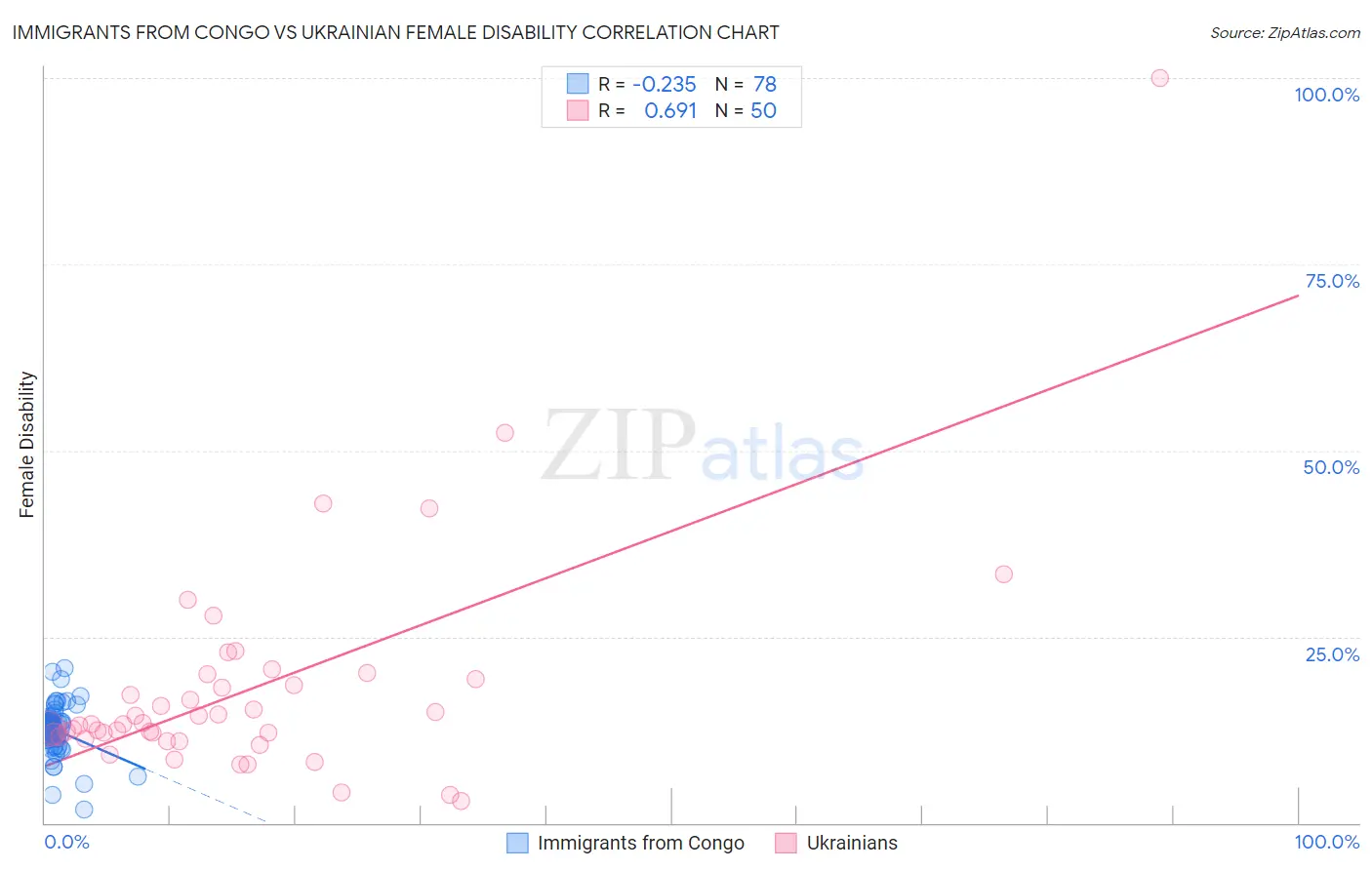 Immigrants from Congo vs Ukrainian Female Disability