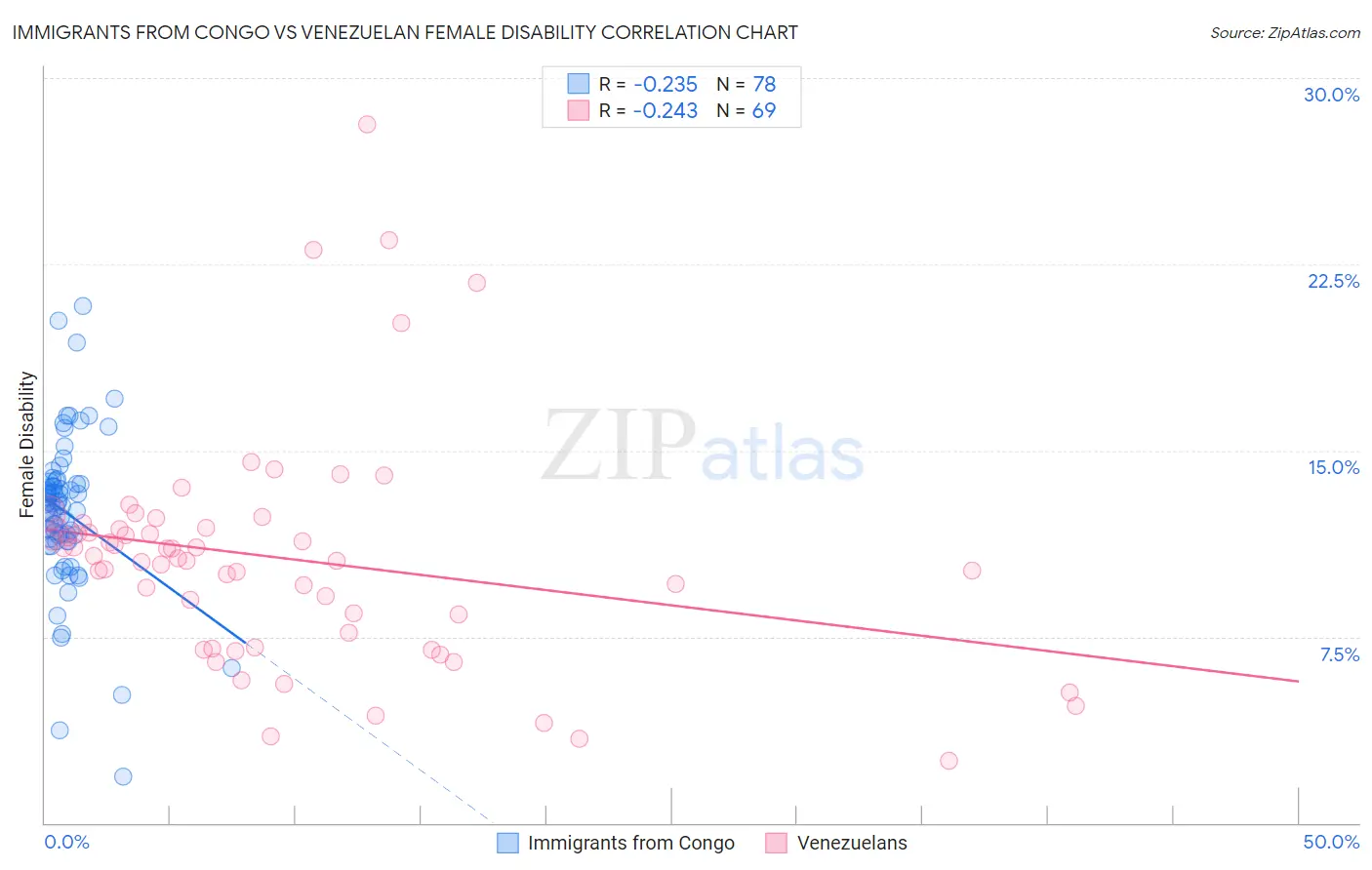 Immigrants from Congo vs Venezuelan Female Disability