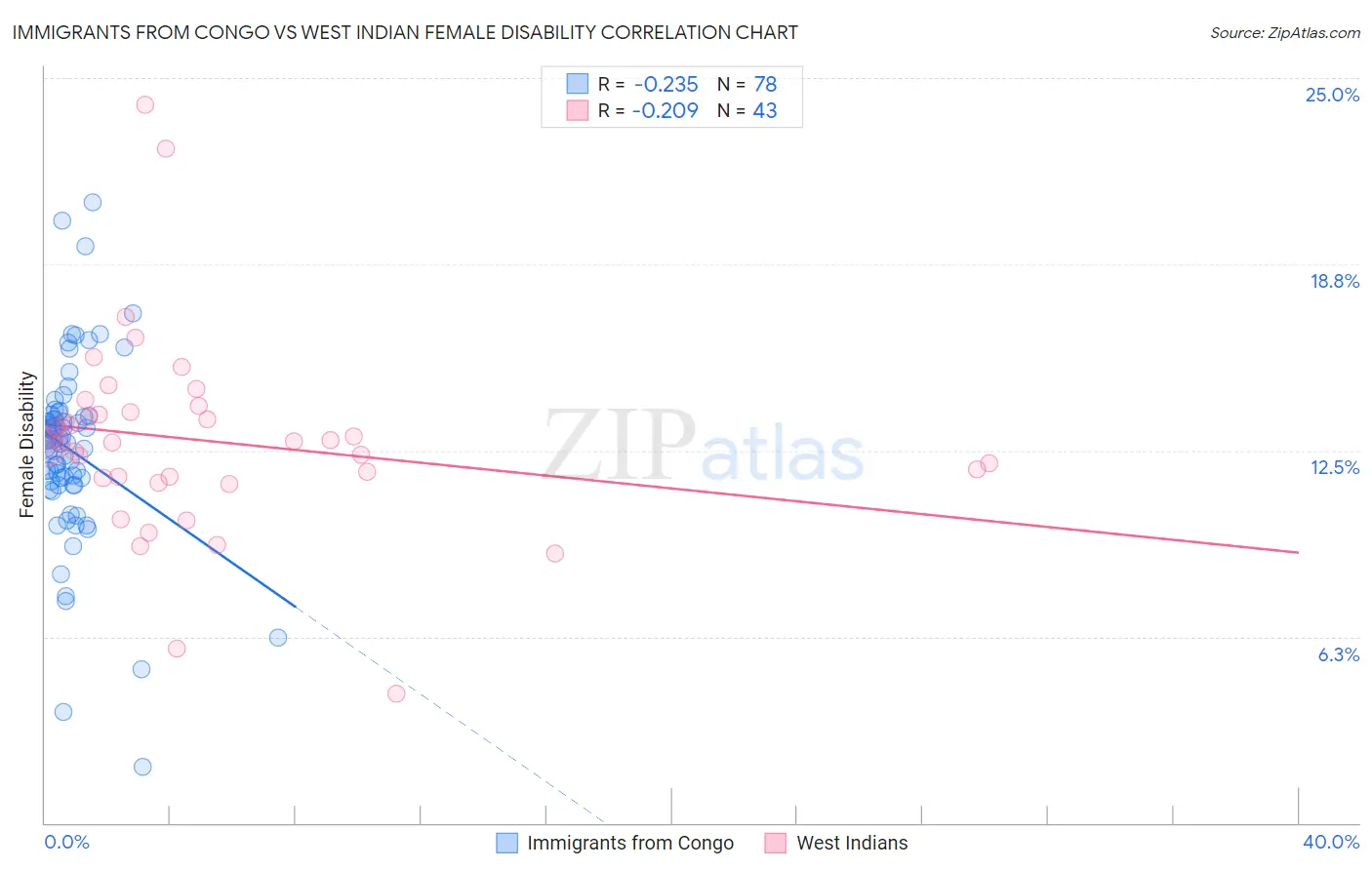 Immigrants from Congo vs West Indian Female Disability
