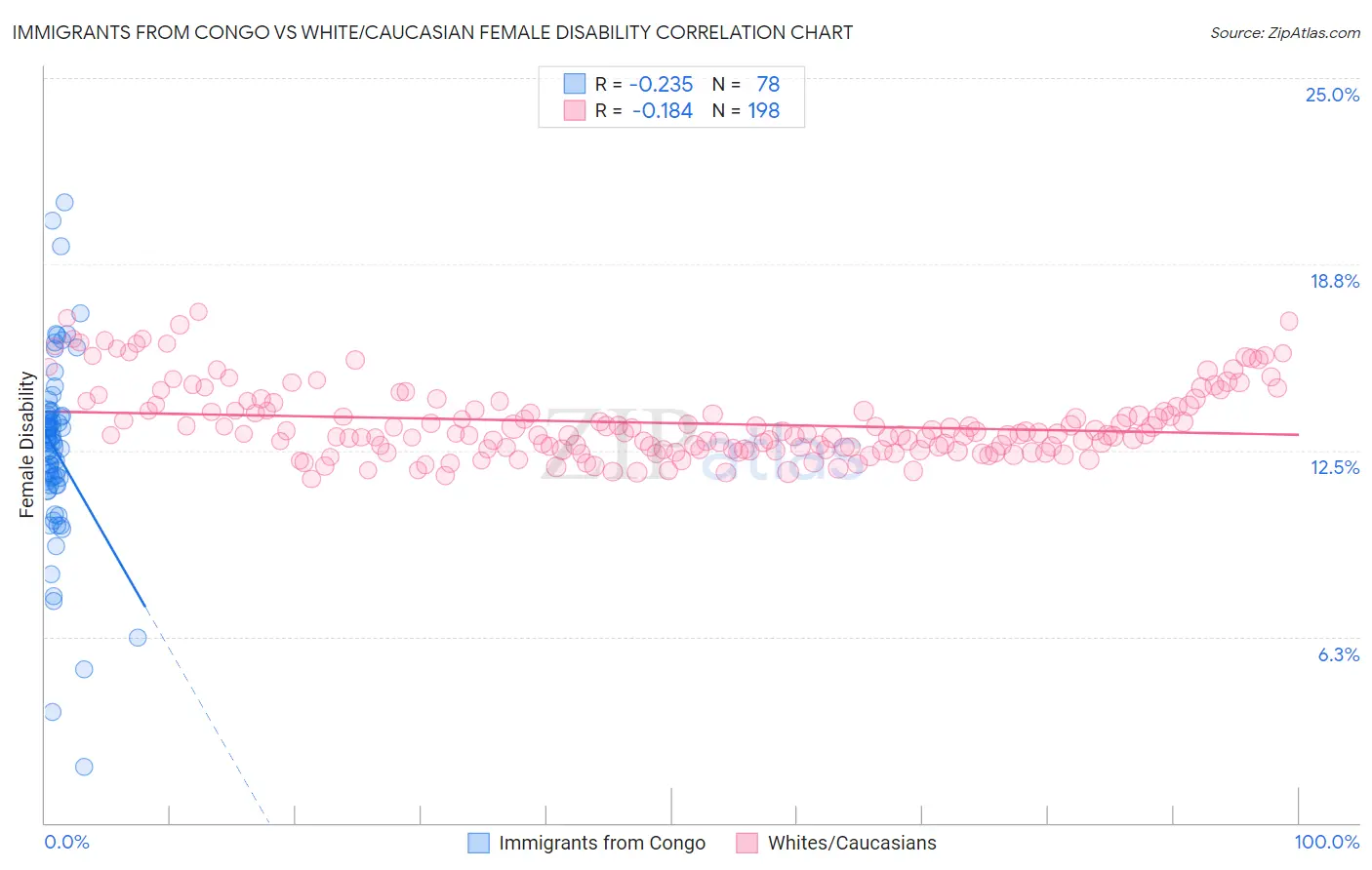 Immigrants from Congo vs White/Caucasian Female Disability