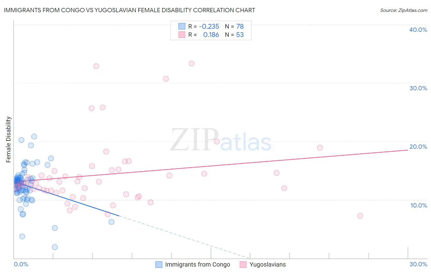 Immigrants from Congo vs Yugoslavian Female Disability