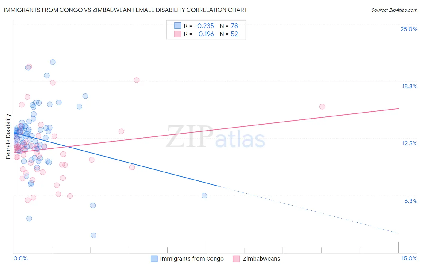 Immigrants from Congo vs Zimbabwean Female Disability