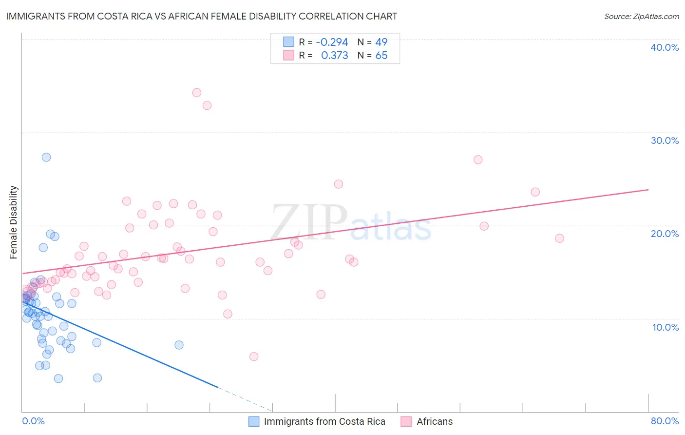 Immigrants from Costa Rica vs African Female Disability