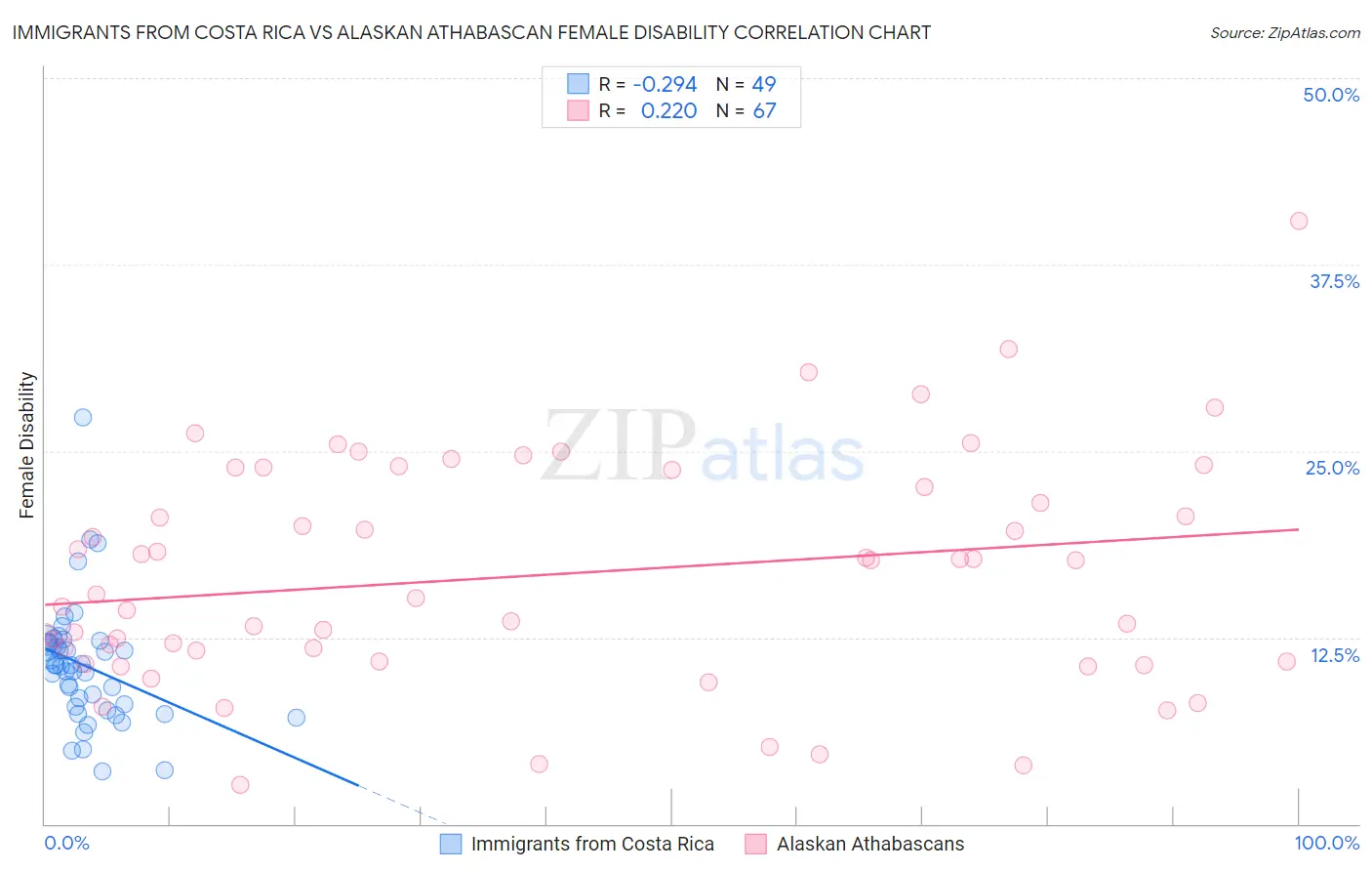 Immigrants from Costa Rica vs Alaskan Athabascan Female Disability