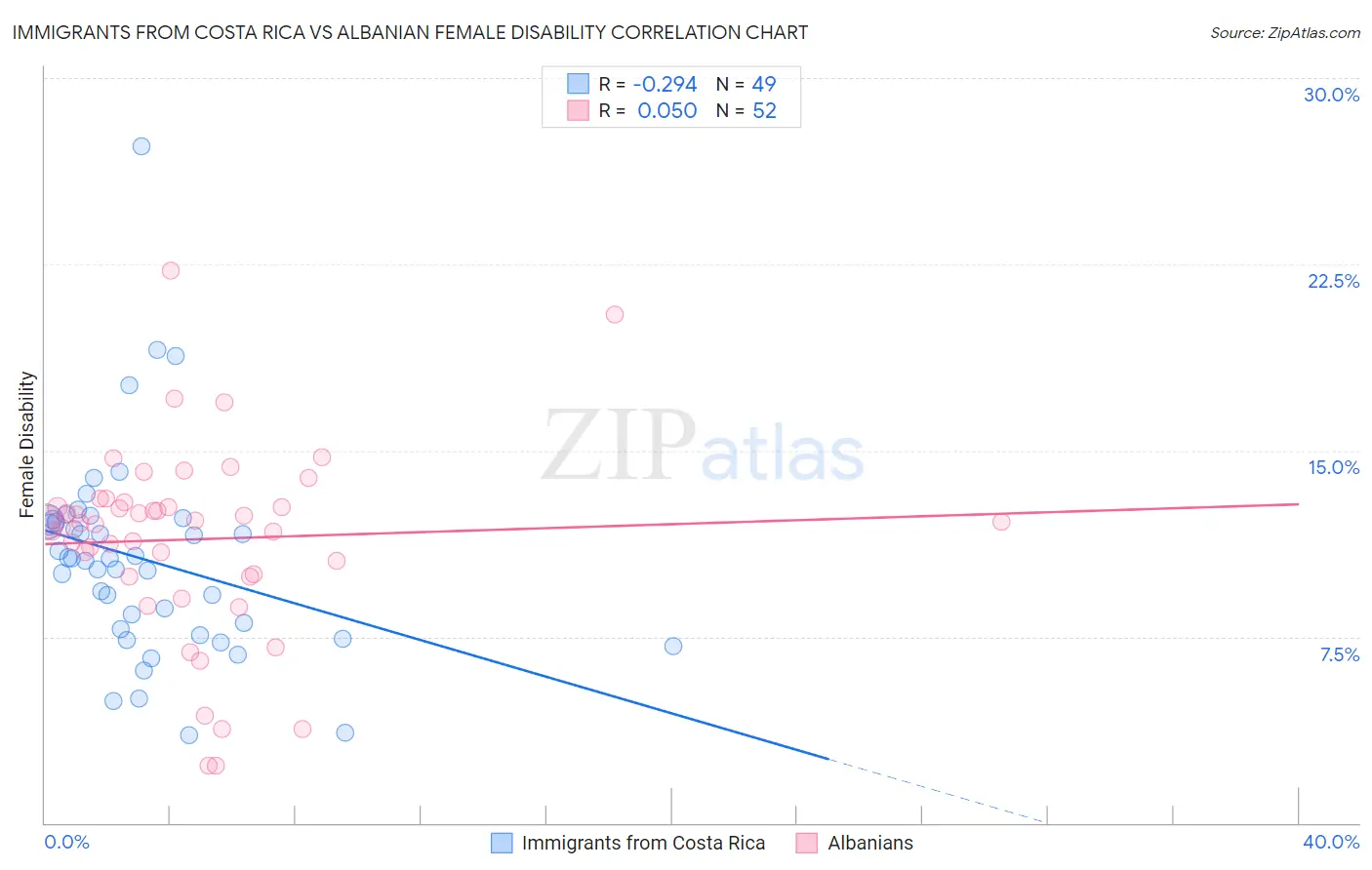 Immigrants from Costa Rica vs Albanian Female Disability