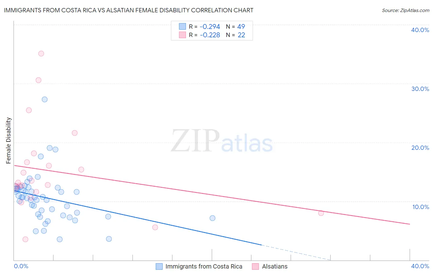 Immigrants from Costa Rica vs Alsatian Female Disability