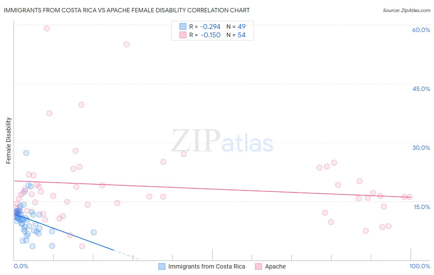 Immigrants from Costa Rica vs Apache Female Disability