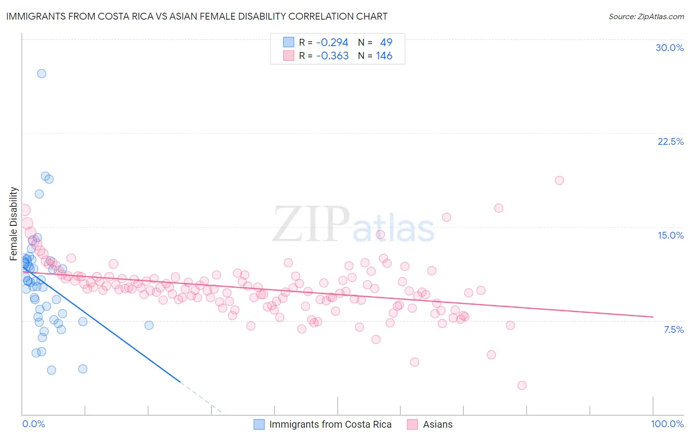 Immigrants from Costa Rica vs Asian Female Disability