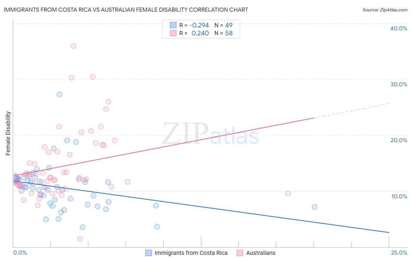 Immigrants from Costa Rica vs Australian Female Disability