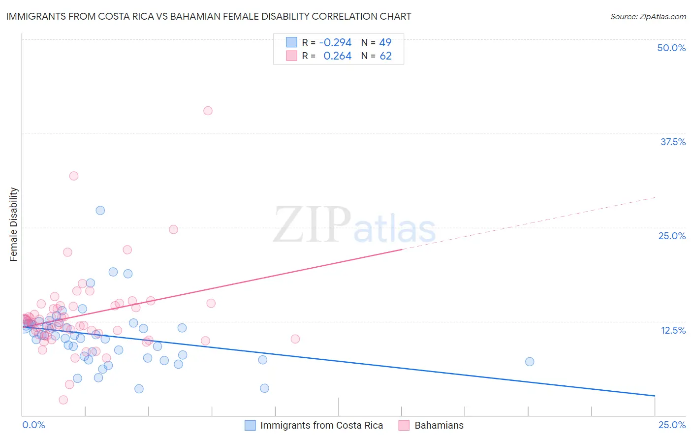 Immigrants from Costa Rica vs Bahamian Female Disability